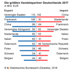Größte Handelspartner Deutschlands 2017