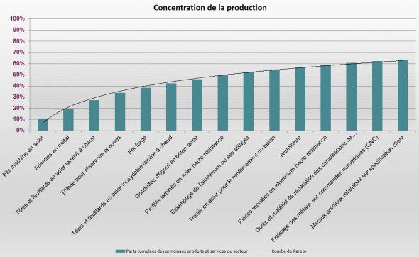 Concentration_production_produits_metallurgiques