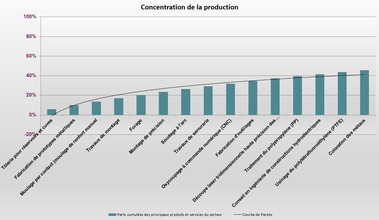 Concentration_production_sous_traitance_industrielle