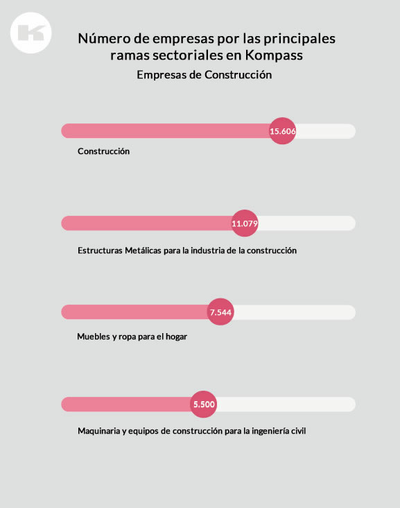 Ramas sectoriales Construcción